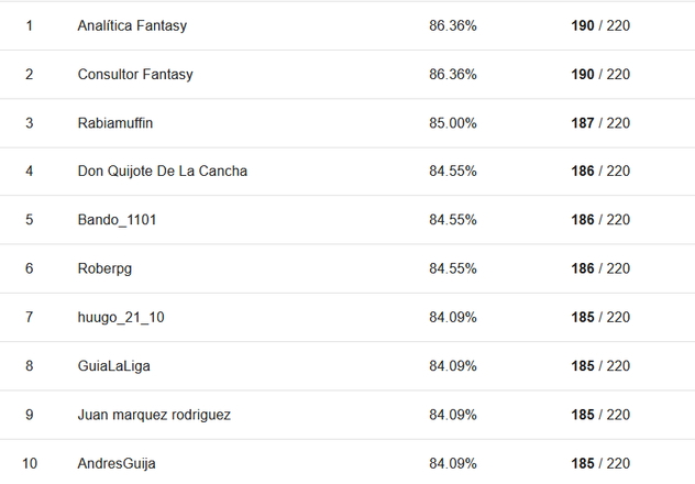 Noticia: Así está la clasificación del Predicting Manager a ocho jornadas del final Imagen de la noticia: Así está la clasificación del Predicting Manager a ocho jornadas del final