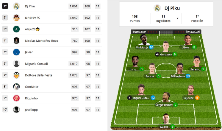 Noticia: SUPERLIGA OFICIAL ANALÍTICA FANTASY: 'Dj Piku' gana la jornada 32 y 'Jaimitomito' conserva el liderato Imagen de la noticia: SUPERLIGA OFICIAL ANALÍTICA FANTASY: 'Dj Piku' gana la jornada 32 y 'Jaimitomito' conserva el liderato