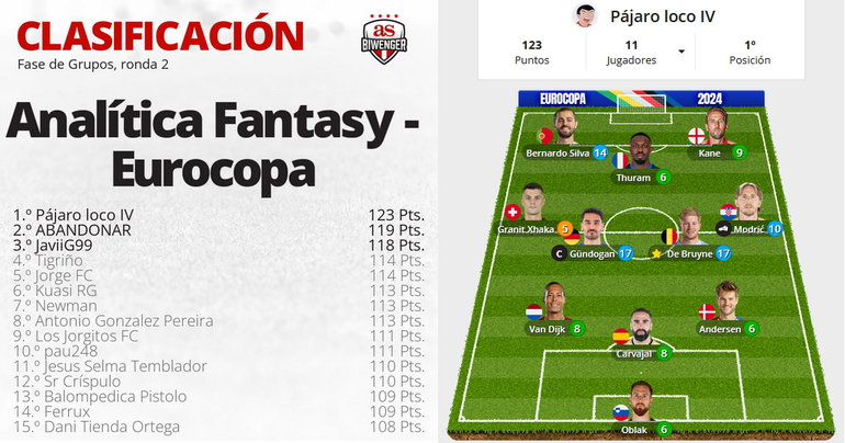 Portada de El manager 'Pájaro loco IV' ganó la segunda jornada de nuestro fantasy oficial de la Eurocopa