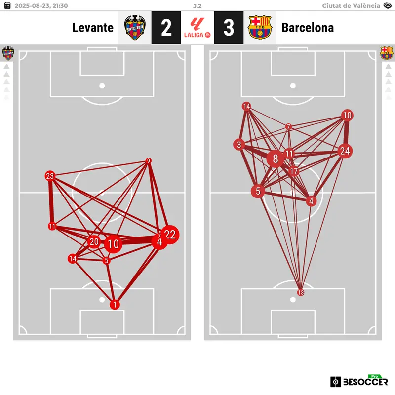 Pedri, brújula del Barça: iguala su récord de pases en la victoria ante el Levante