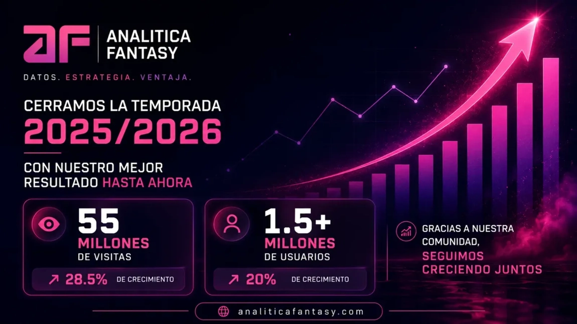 Analítica Fantasy cierra su mejor año de la historia: más de 55 millones de visitas y 1,5 millones de usuarios
