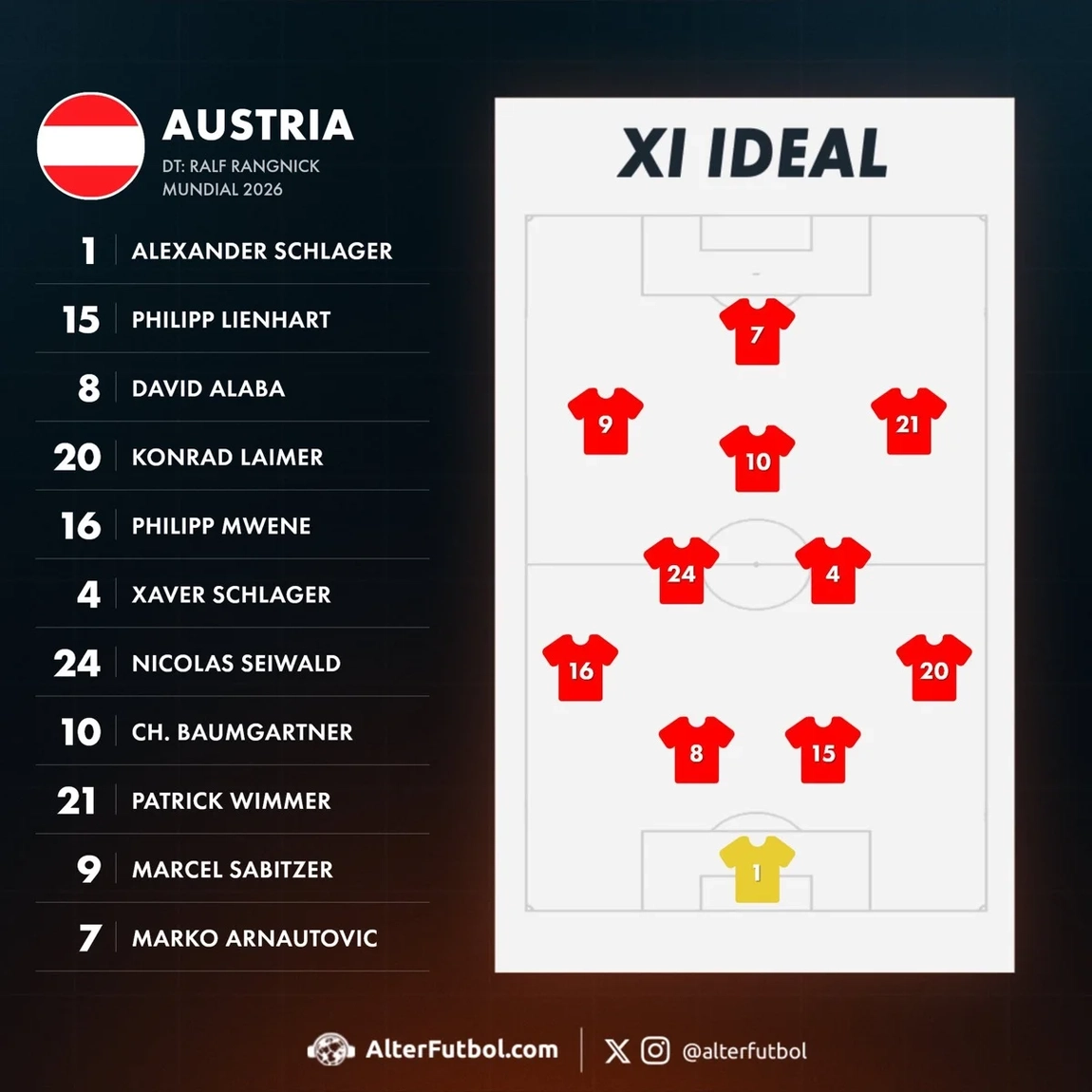 XI ideal de Austria para el Mundial 2026 propuesto por Nahuel Lanzón en AlterFutbol, con un 4-2-3-1: Schlager en el arco; Mwene, Alaba, Lienhart y Laimer en defensa; Seiwald y Xaver Schlager como doble pivote; Sabitzer, Baumgartner y Wimmer detrás de Arnautović.